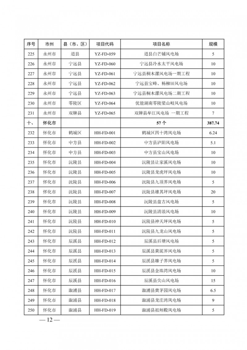 湖南：風光項目批復后半年內(nèi)開工，否則文件作廢