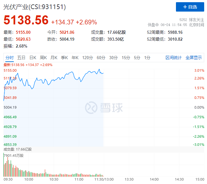 隆基綠能HJT再破世界記錄引爆光伏板塊，HJT概念股全線大漲！