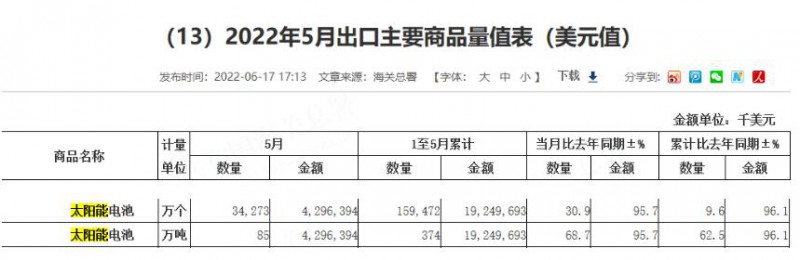 同比增長96.1%！?前5月中國太陽能電池出口額大幅增長