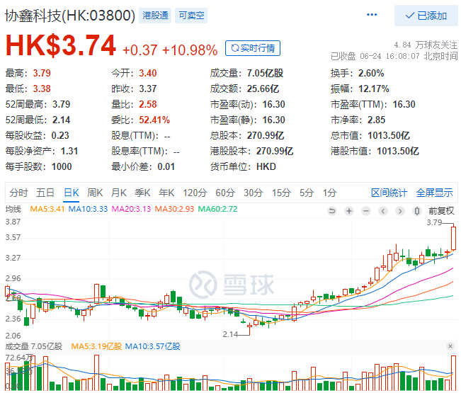 協(xié)鑫科技股價(jià)大漲10.98%，市值重回千億港元大關(guān)！