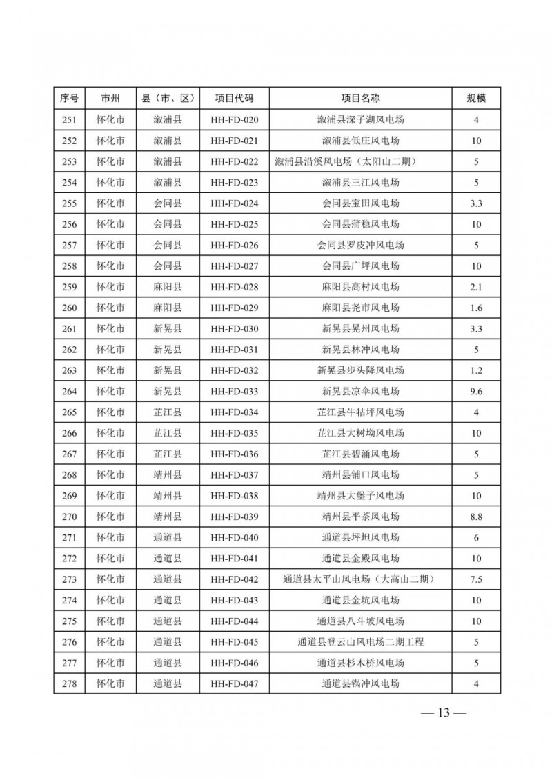 湖南：風光項目批復后半年內(nèi)開工，否則文件作廢