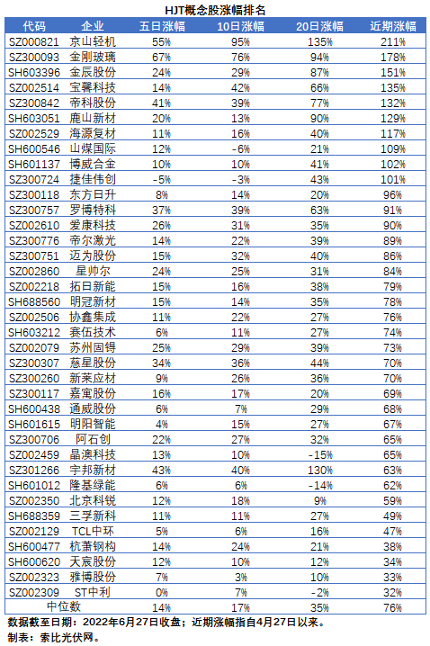 HJT概念股持續(xù)熱炒，這四個問題需要拎拎清楚！