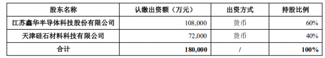 注資45億！TCL科技攜手江蘇中能布局10萬(wàn)噸顆粒硅+1萬(wàn)噸電子級(jí)多晶硅！