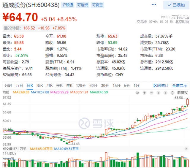 2952億！三大利好助通威股份早盤總市值創(chuàng)歷史新高！