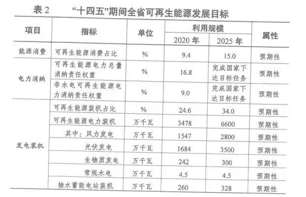 2025年光伏裝機(jī)超35GW！江蘇省發(fā)布“十四五”可再生能源發(fā)展規(guī)劃