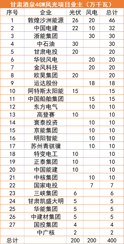 甘肅酒泉4GW風(fēng)光指標(biāo)清單：沙洲能源、中國(guó)電建、浙能領(lǐng)銜