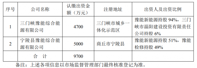 總投資10.35億！豫能控股擬投建8個(gè)分布式光伏項(xiàng)目
