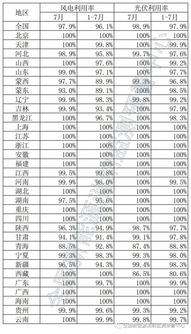 青海、西藏棄光率超10%！國家能源局公布7月全國新能源并網(wǎng)消納情況