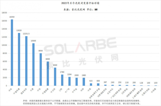 華為陽(yáng)光上能組成第一梯隊(duì)、株洲變流成最強(qiáng)黑馬，超83GW逆變器中標(biāo)選型、功率、出貨量全析