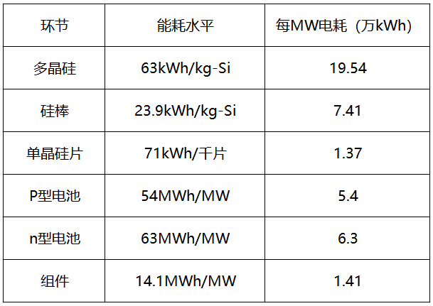 內(nèi)蒙古取消優(yōu)惠電價(jià)，光伏產(chǎn)業(yè)鏈會(huì)繼續(xù)漲價(jià)嗎？