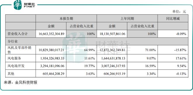 金風(fēng)科技86.7億元收購!風(fēng)電整機賽道進(jìn)入“洗牌期”?