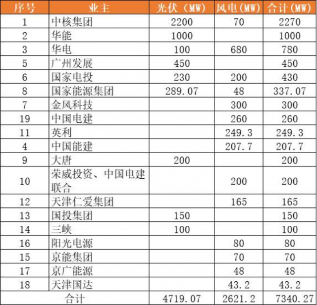 天津9.2GW風(fēng)光項(xiàng)目（含儲(chǔ)備）下發(fā)：中核集團(tuán)2.3GW、華能1GW領(lǐng)銜