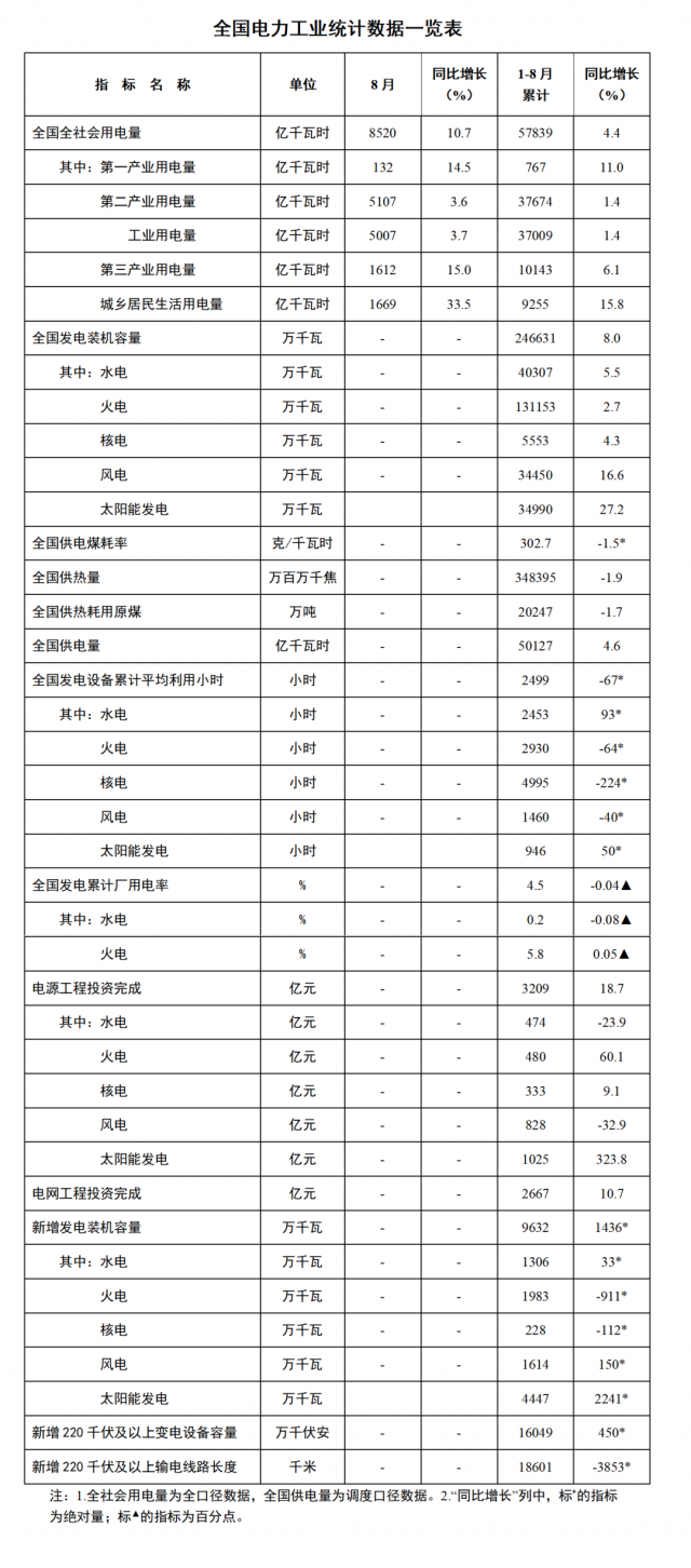 國(guó)家能源局：1—8月全國(guó)太陽(yáng)能新增裝機(jī)44.47GW，投資同比增長(zhǎng)323.8%！
