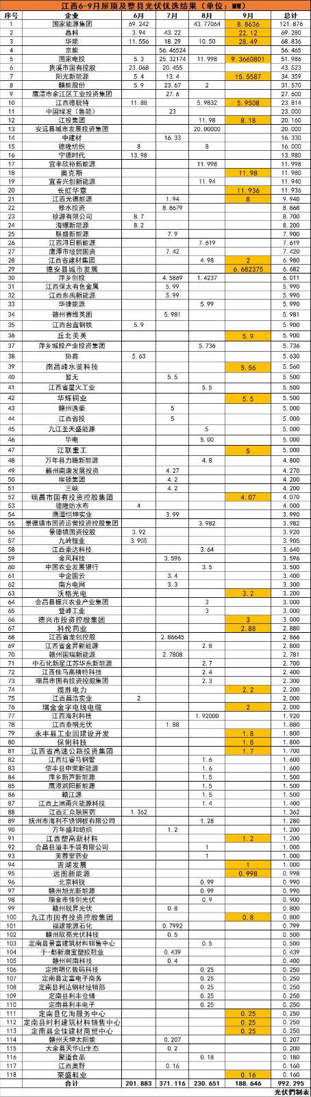 江西992MW分布式光伏優(yōu)選名單：國(guó)能投、晶科、華能、京能、國(guó)家電投等領(lǐng)銜