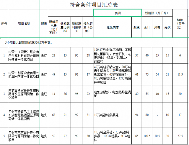 光伏161萬千瓦、風電119.5萬千瓦，儲能81.8萬千瓦，內(nèi)蒙古確定2022年5個源網(wǎng)荷儲一體化項目