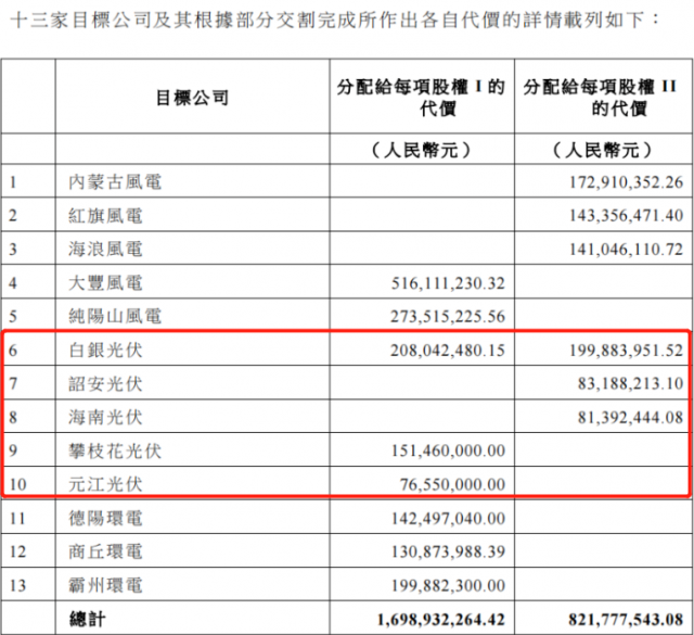 國家電投收購2.16GW新能源項(xiàng)目！