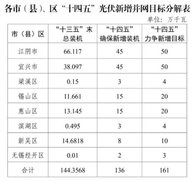 江蘇無(wú)錫：整縣光伏試點(diǎn)地區(qū)執(zhí)行高標(biāo)準(zhǔn)補(bǔ)貼，最高可達(dá)30%