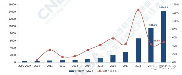 高價(jià)組件、產(chǎn)業(yè)配套、配儲(chǔ)能，光伏行業(yè)新三座大山！