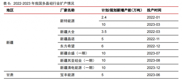 硅料產(chǎn)能密集釋放！光伏級(jí)三氯氫硅漲價(jià)一觸即發(fā)