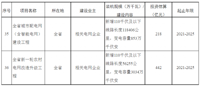 湖南：660億加強(qiáng)配電網(wǎng)，推動(dòng)“戶(hù)用光伏+儲(chǔ)能”發(fā)展