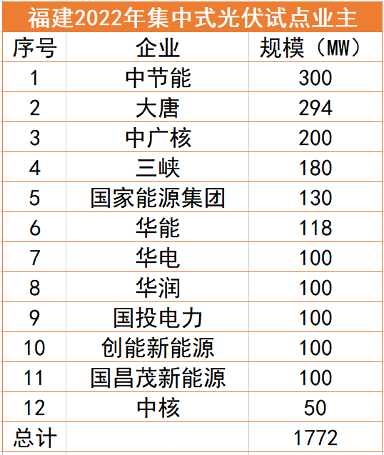 福建1.77GW光伏試點(diǎn)名單：中節(jié)能、大唐、中廣核領(lǐng)銜，全部為涉水項(xiàng)目