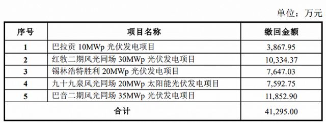 某上市公司光伏電站被繳回補(bǔ)貼4.13億！