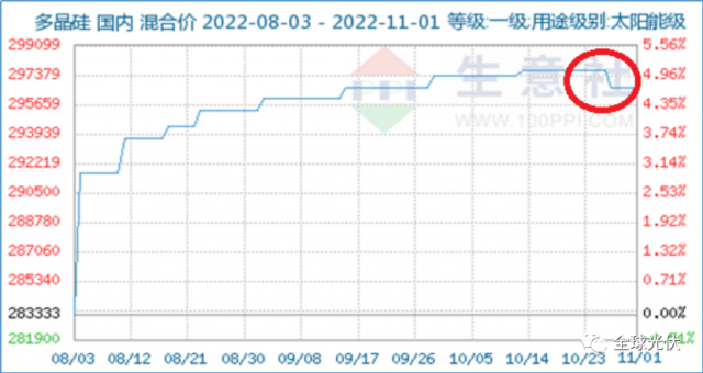降價(jià)、脫銷、成本倒掛？光伏產(chǎn)業(yè)鏈各環(huán)節(jié)利潤(rùn)流向分析