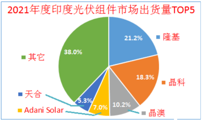 印度終止對中國、泰國、越南進(jìn)口電池組件的反傾銷調(diào)查!