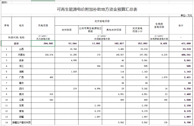 光伏25.8億！財(cái)政部提前下達(dá)2023年可再生能源補(bǔ)貼！