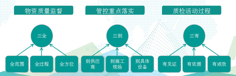 國(guó)網(wǎng)成武縣供電公司基于“三全三到三有”工作法，保障物資質(zhì)量精準(zhǔn)管控