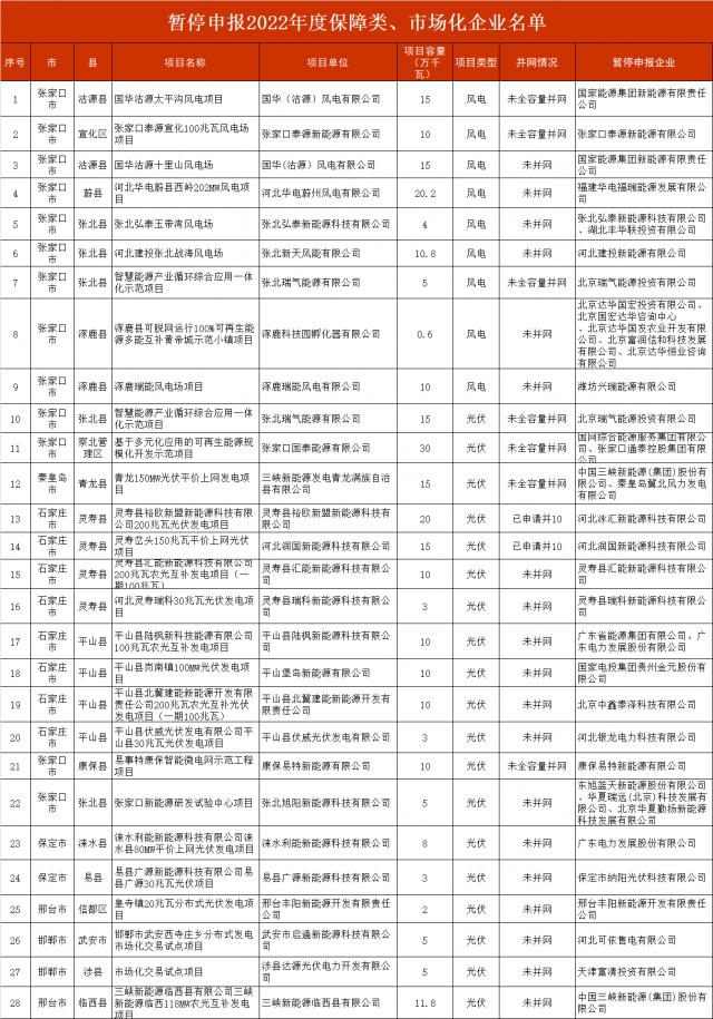 河北暫停2.8GW風光項目申報！涉及國電投、三峽、國家能源集團等