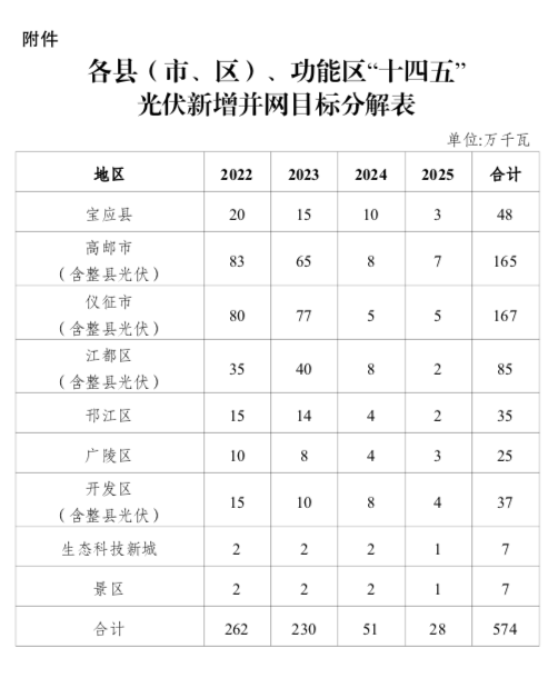 “十四五”目標(biāo)5.74GW+！江蘇揚州市關(guān)于加快推進(jìn)全市光伏發(fā)電開發(fā)利用的實施意見（試行）