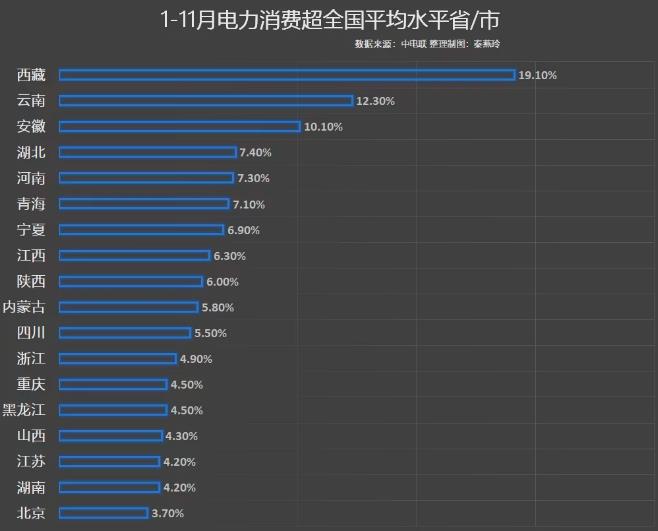 前11月電力消費增速出爐，你的家鄉(xiāng)排第幾?