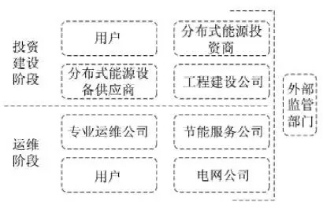 最新！2022年分布式能源投資企業(yè)TOP10出爐！