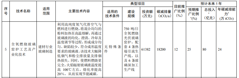 光伏相關(guān)技術(shù)3項！生態(tài)環(huán)境部印發(fā)國家重點推廣的低碳技術(shù)目錄（第四批）