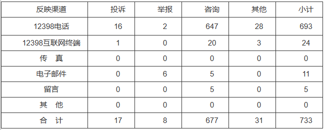 新能源和可再生能源行業(yè)類65件，占8.87%！2022年11月12398能源監(jiān)管熱線投訴舉報(bào)處理情況通報(bào)