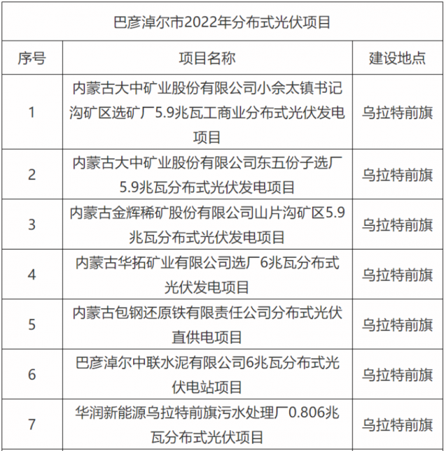 華能、國(guó)家能源集團(tuán)、華潤(rùn)等上榜！內(nèi)蒙古巴彥淖爾183MW分散式風(fēng)光項(xiàng)目競(jìng)配結(jié)果公示