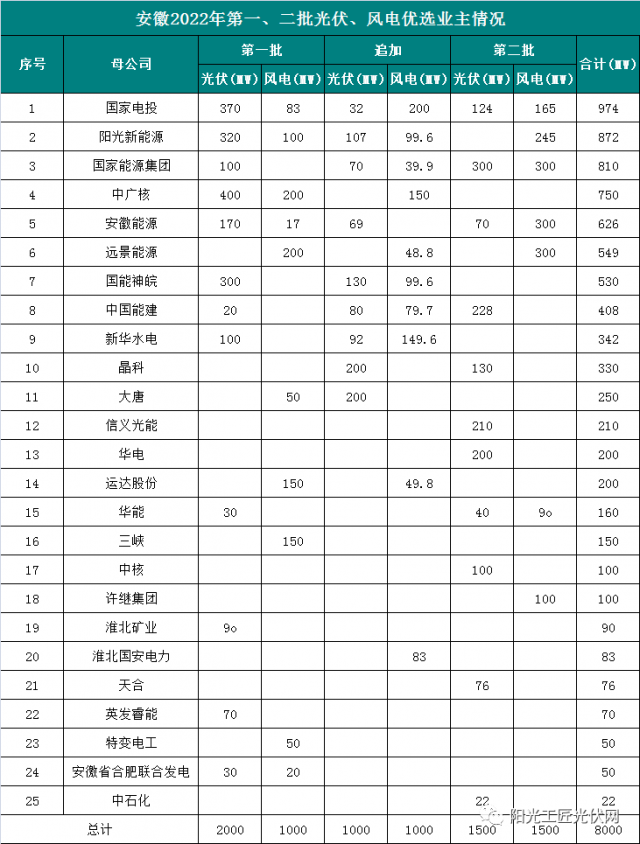安徽8GW風(fēng)光項目優(yōu)選公示：國電投、陽光新能源、國家能源集團領(lǐng)銜