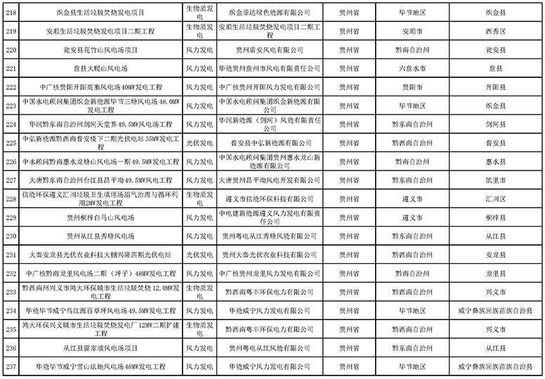 7335個(gè)！國(guó)家電網(wǎng)與南方電網(wǎng)分別公布可再生能源發(fā)電補(bǔ)貼合規(guī)項(xiàng)目清單（第一批）