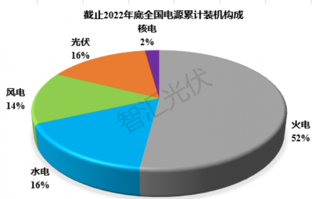 2011~2022：各類電源裝機、發(fā)電量情況！