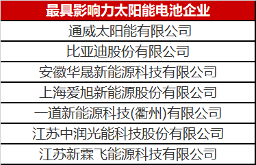 光伏圈又出大新聞：最具影響力太陽能電池企業(yè)揭曉！