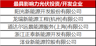 光伏投資開發(fā)賽道有多熱？你根本都想不到