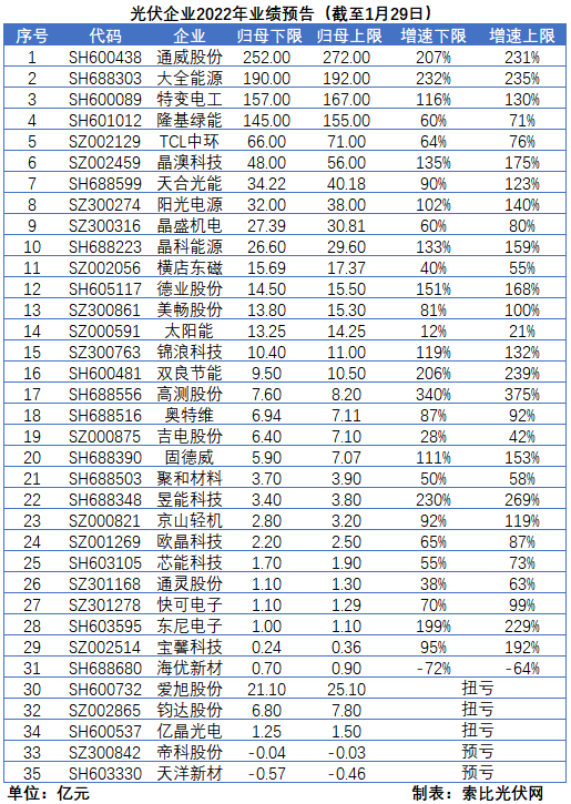 光伏企業(yè)的業(yè)績(jī)預(yù)告，透漏了這些信號(hào)