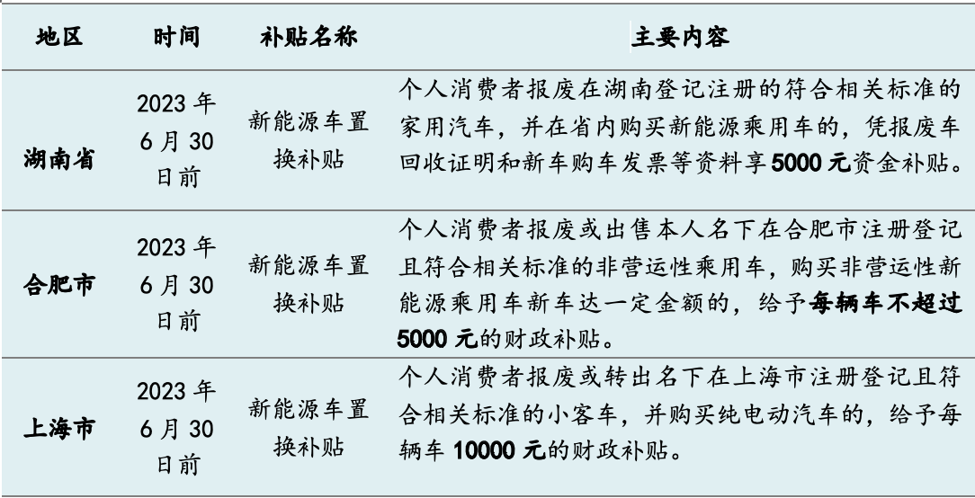 今年十余省市發(fā)“購(gòu)車(chē)紅包”：總額超5億，新能源補(bǔ)貼過(guò)萬(wàn)元