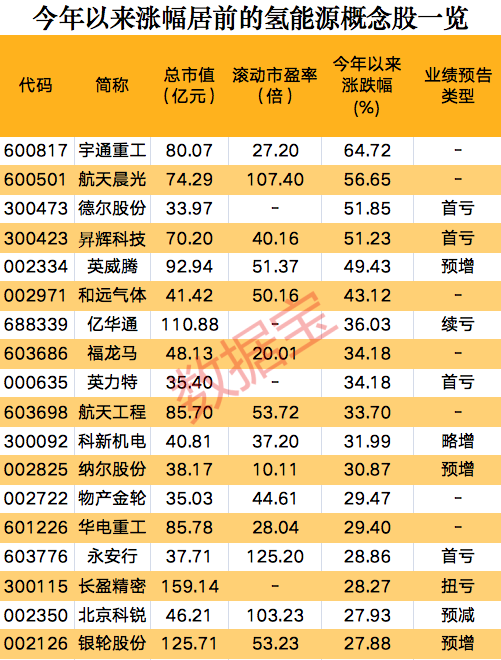 一則消息，氫能源板塊集體狂歡，概念股開年以來大漲
