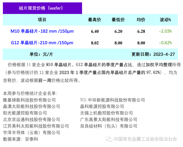 單晶硅片降價清庫存 硅片價格階段性下行，2023年4月27日