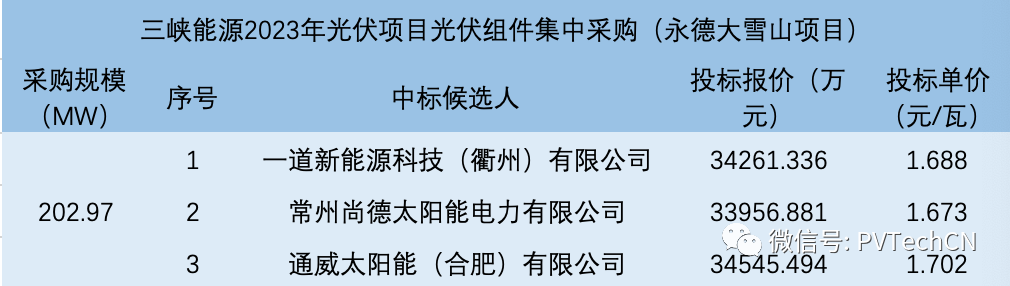 一道、尚德、通威入圍！三峽202.97MW光伏組件集采