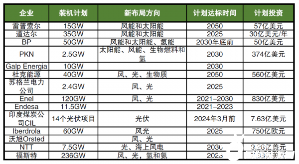 海外巨頭加碼布局新能源，數(shù)千億美元投資，近600GW