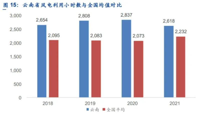 解析云南風(fēng)電發(fā)展現(xiàn)狀：開發(fā)受限、推進(jìn)緩慢、收益不確定