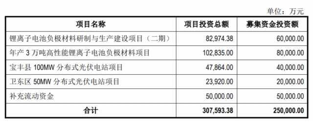 定增25億，國資背景上市企業(yè)擬投建分布式光伏電站